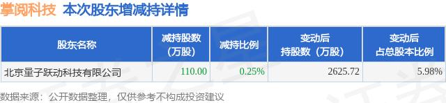 11月5日掌阅科技发布公告，股东减持110万股