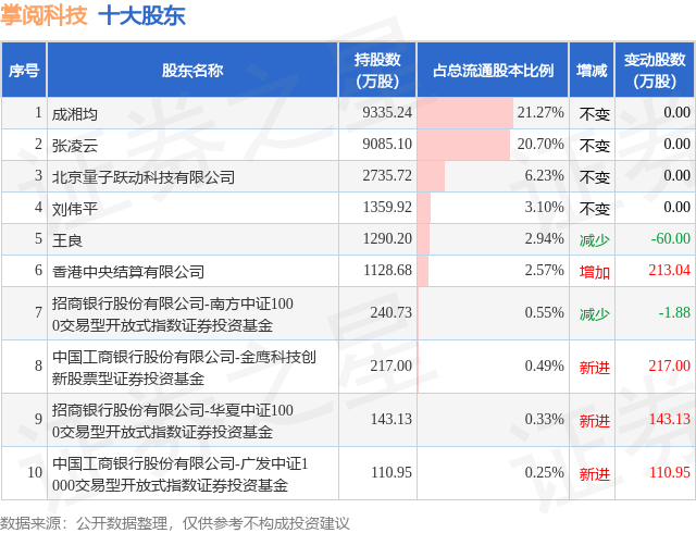 11月5日掌阅科技发布公告，股东减持110万股