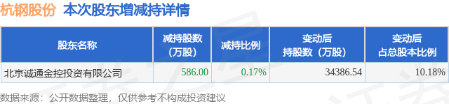 11月5日杭钢股份发布公告，股东减持586万股