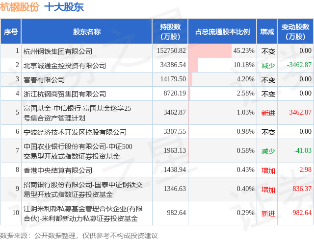 11月5日杭钢股份发布公告，股东减持586万股