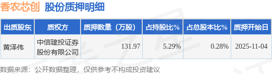 香农芯创（300475）股东黄泽伟质押131.97万股，占总股本0.28%