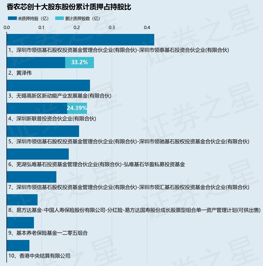 香农芯创（300475）股东黄泽伟质押131.97万股，占总股本0.28%