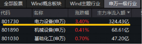 相信电！政策+产业+技术多轮驱动，绿色能源ETF（562010）最高上探3.2%，光伏龙头阿特斯20CM涨停