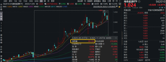 相信电！政策+产业+技术多轮驱动，绿色能源ETF（562010）最高上探3.2%，光伏龙头阿特斯20CM涨停