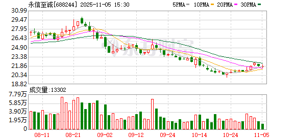 永信至诚：股东奇安创投减持0.97%公司股份