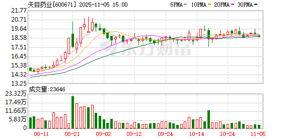天目药业：子公司取得换发后的《药品生产许可证》
