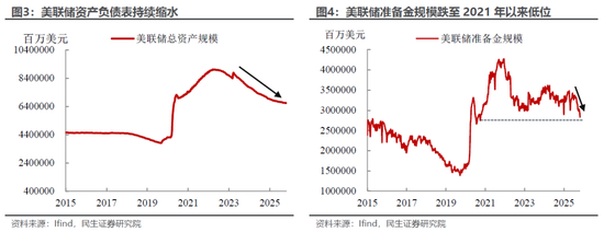 民生宏观林彦：市场下跌赖流动性吗？