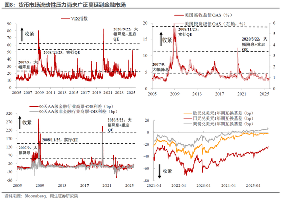 民生宏观林彦：市场下跌赖流动性吗？