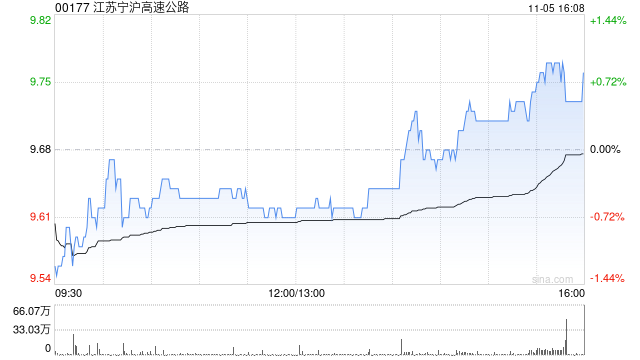 江苏宁沪高速公路获云杉资本增持2765.2万股H股