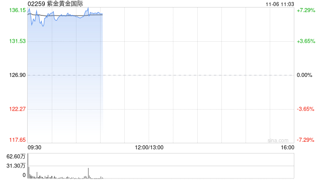 紫金黄金国际大涨超9%，获纳入MSCI中国指数