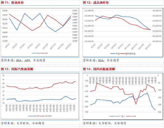 长安期货范磊：供给压力维持 地缘或压缩油价下方空间
