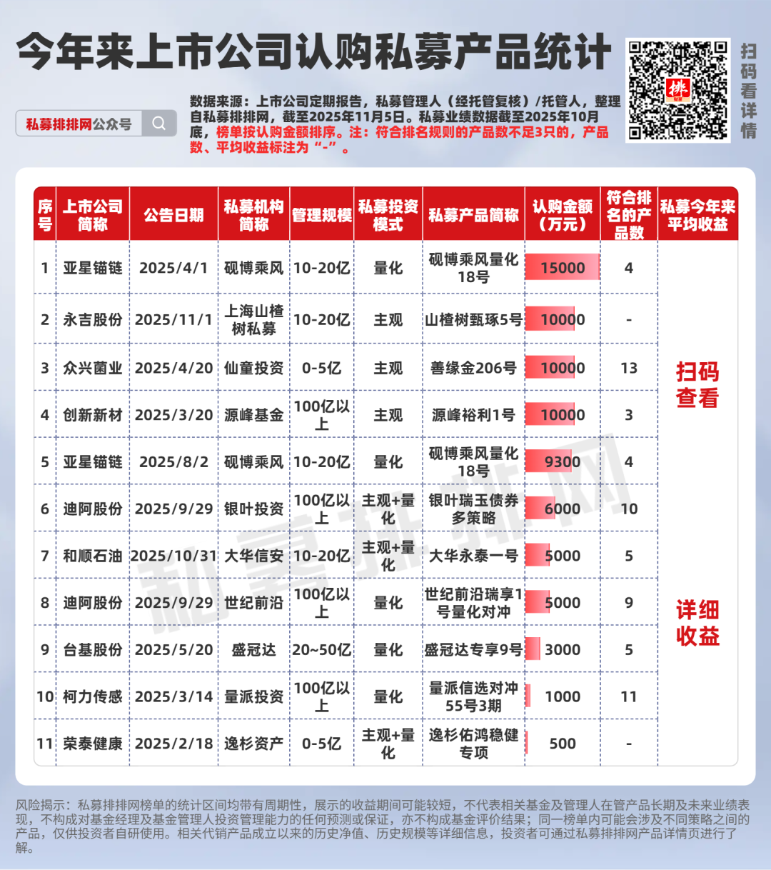超7亿！上市公司认购私募产品，量化产品成首选
