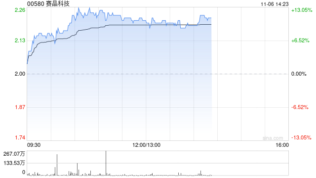 赛晶科技午后涨逾11% 上半年自研半导体业务收入同比增长227.4%