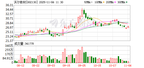 沃尔核材：公司的核安全（1E级）电缆附件产品已成功应用于国内外多个核电工程