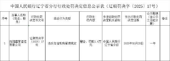 沈阳盛京征信有限公司被罚2.6万元：违反征信机构管理规定