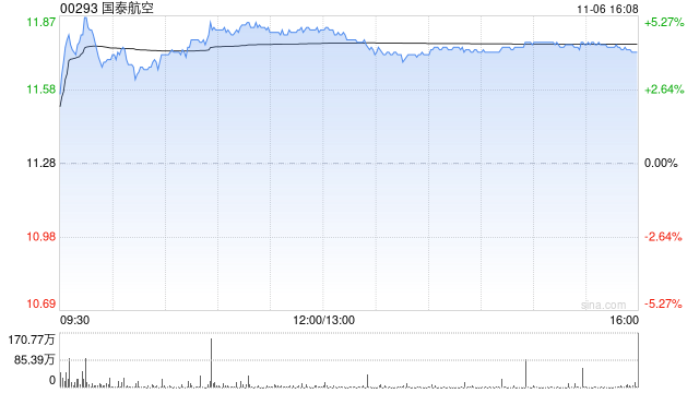 瑞银：国泰航空回购卡塔尔航空持股料市场反应正面 目标价12.2港元