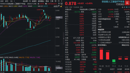 中际旭创涨超4%收复所有均线，什么信号？多消息验证算力高景气，创业板人工智能ETF（159363）放量涨超2%