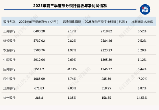 三季报观察|上市银行哪家强？齐鲁银行净利增16.14%，常熟银行净息差2.57%保持领先