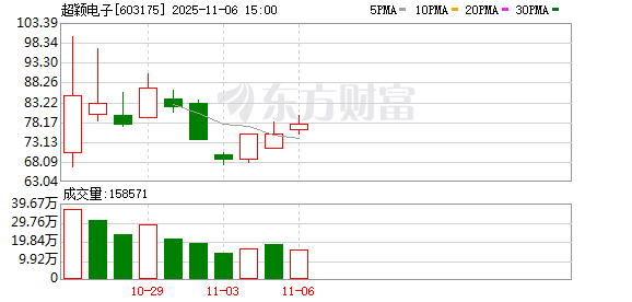 超颖电子：泰国厂的产品主要应用于AI服务器、汽车电子、储存等领域