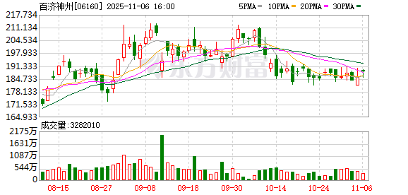 百济神州第三季度营收14亿美元同比增41% 全年销售预期上调至51-53亿美元