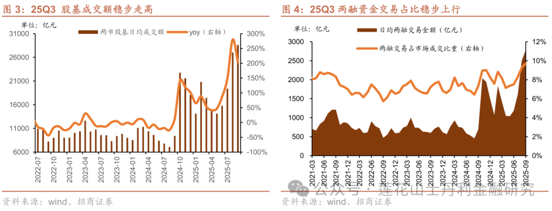 深度 证券行业25Q3综述：板块业绩亮眼、预计完美收官