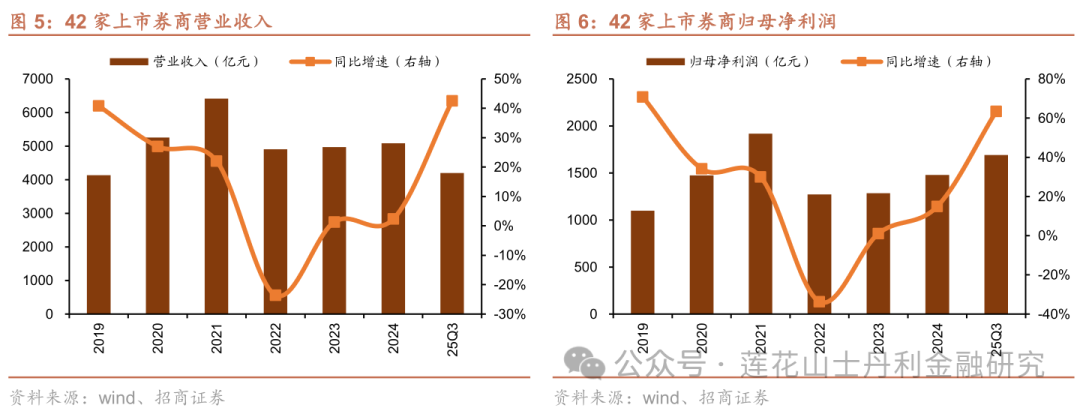 深度 证券行业25Q3综述：板块业绩亮眼、预计完美收官