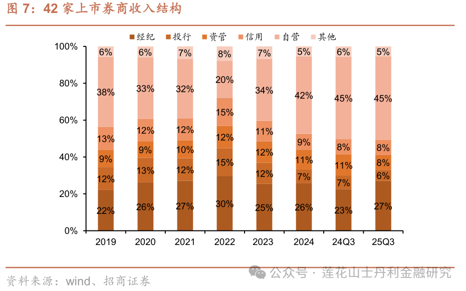 深度 证券行业25Q3综述：板块业绩亮眼、预计完美收官