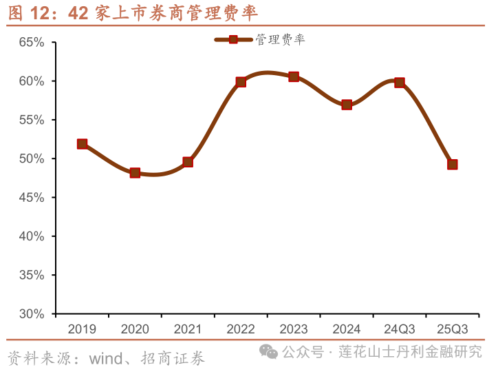 深度 证券行业25Q3综述：板块业绩亮眼、预计完美收官