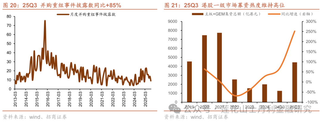 深度 证券行业25Q3综述：板块业绩亮眼、预计完美收官