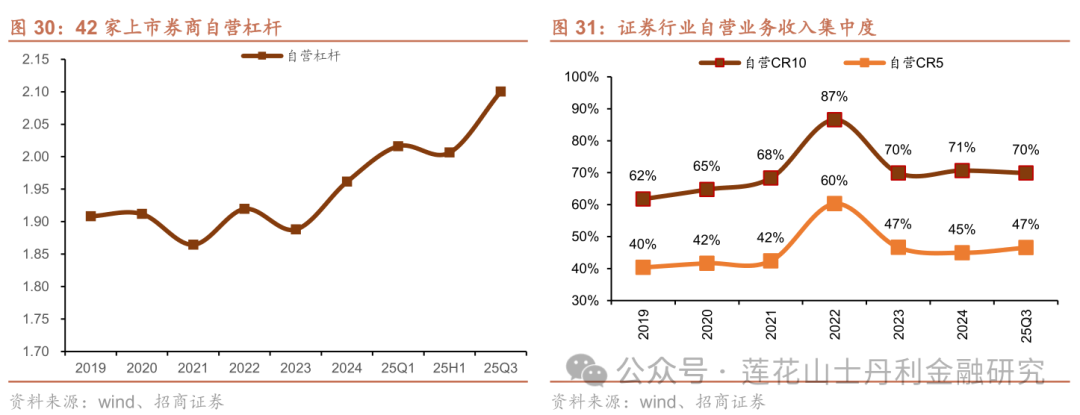 深度 证券行业25Q3综述：板块业绩亮眼、预计完美收官