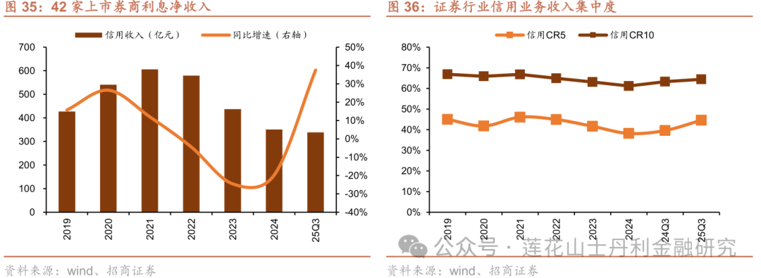深度 证券行业25Q3综述：板块业绩亮眼、预计完美收官
