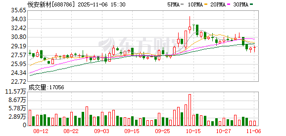 悦安新材：公司严格遵守上市公司信息披露相关法律法规及规范性文件