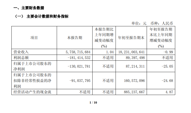 营收利润连跌4年、净利率破0.5%，这一乳业巨头何时止跌？