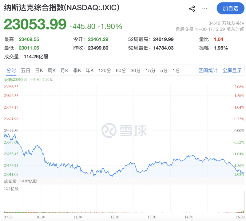 刚刚，全线重挫！美联储，降息大消息！