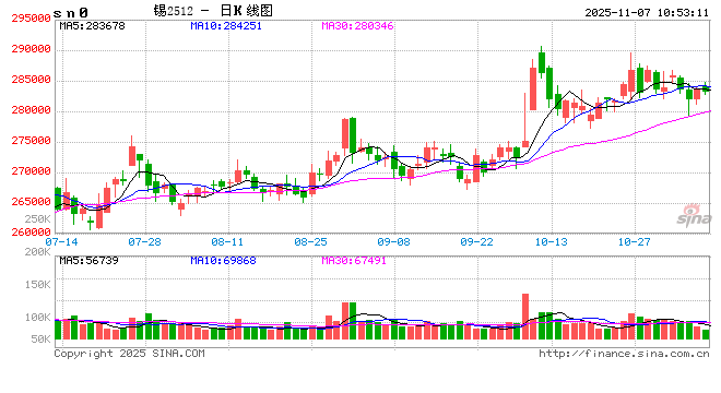 长江有色：宏观面多空博弈加剧锡价谨慎探涨 7日锡价或微涨