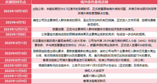 碧桂园，跨过大坎：境外债务重组方案获高票通过