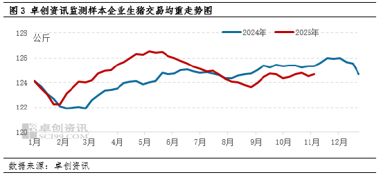 养殖端出栏意愿高 11月初猪价连续下滑