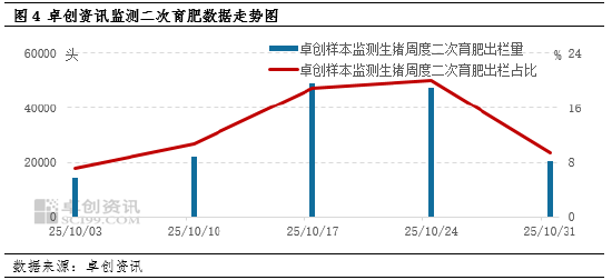 养殖端出栏意愿高 11月初猪价连续下滑