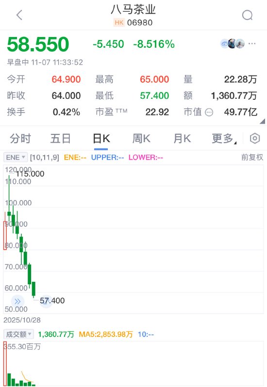 八马茶业股价六连跌，“高端中国茶第一股”港股上市“遇冷”