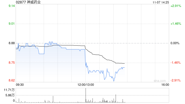 神威药业前三季度营业额为24.15亿元 同比减少16.3%