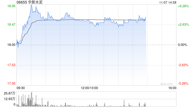 华新水泥午后涨逾3% 公司三季度营收实现逆势增长