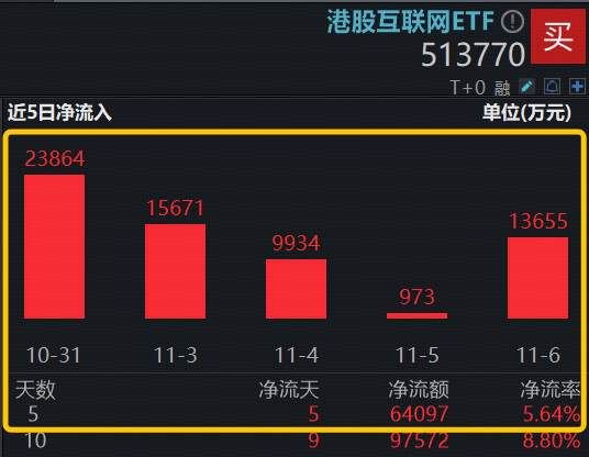 “港股互联网进入极具吸引力的区间”，快手重挫5%，百亿港股互联网ETF（513770）跌逾2%，6.4亿资金抢跑布局