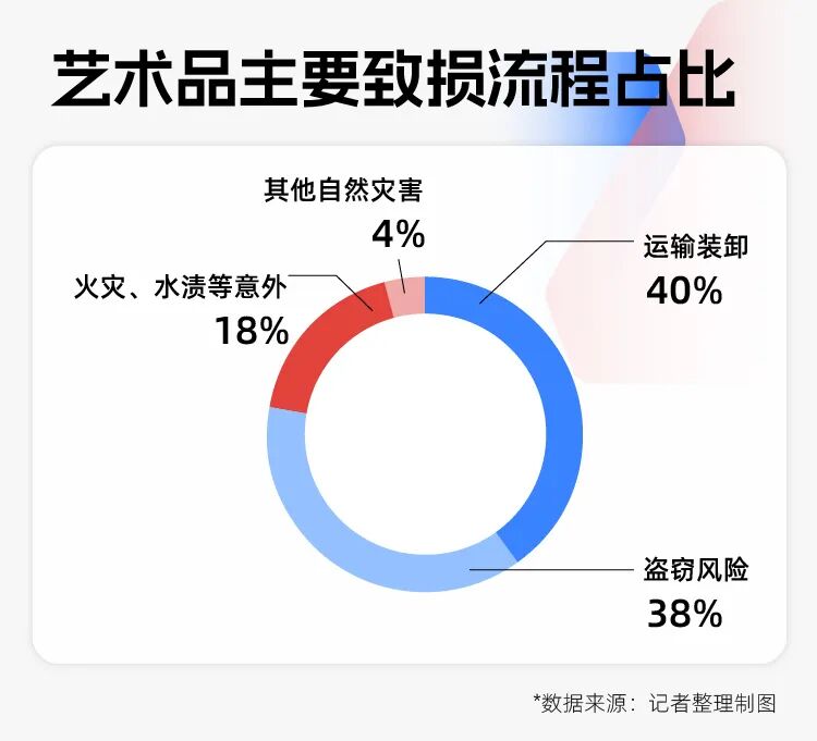 卢浮宫被盗文物竟无保险，国内48亿元艺术品保险市场也不乐观：险企称定价太难，蛋糕看到吃不到