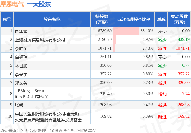 11月7日摩恩电气发布公告，股东减持5.29万股