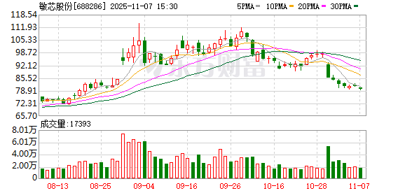 敏芯股份:将持续优化资源配置,更多地聚焦于AI应用、机器人等更具前瞻性和战略性的业务领域