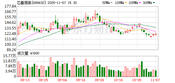 芯碁微装11月7日大宗交易成交200.98万元
