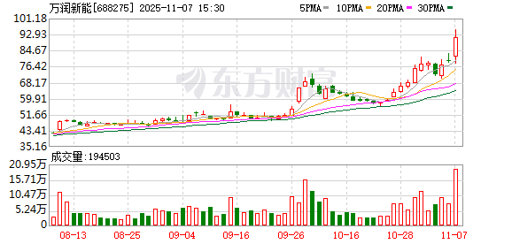 万润新能现3笔大宗交易 总成交金额3605.60万元