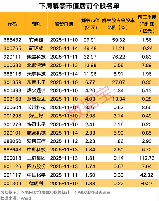 300391涉嫌财务造假，被证监会立案！下周解禁股来了，6股前三季度业绩亏损
