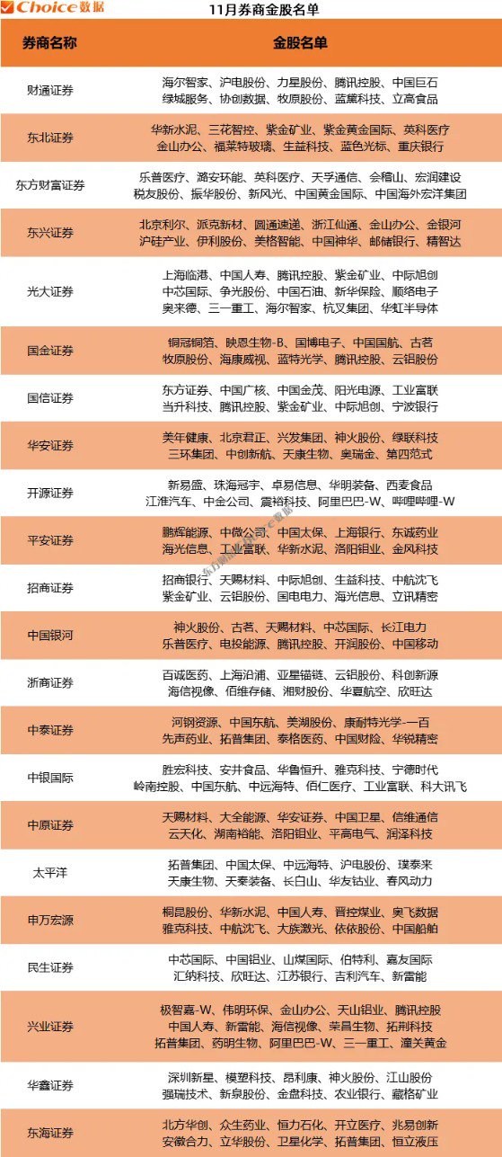券商10月金股最高上涨64% 11月金股重磅出炉！