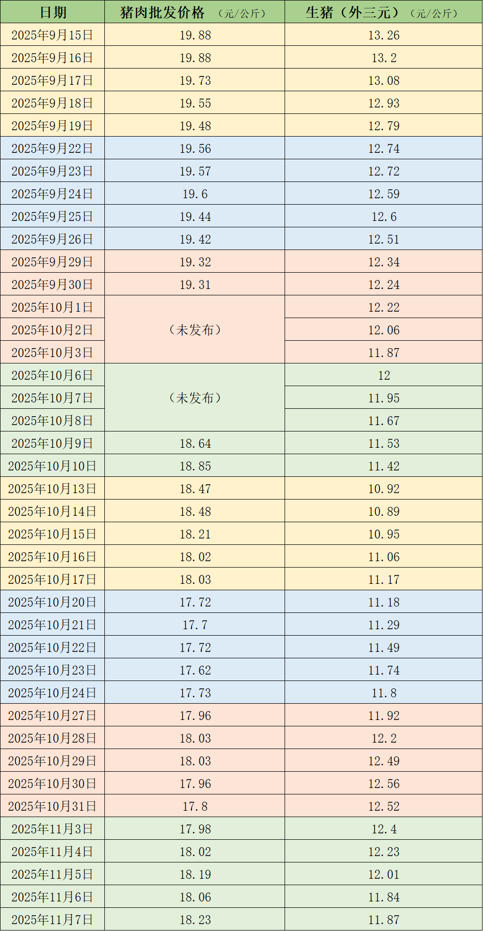 本周猪价先跌后趋稳，后期大猪出栏时或压制旺季表现
